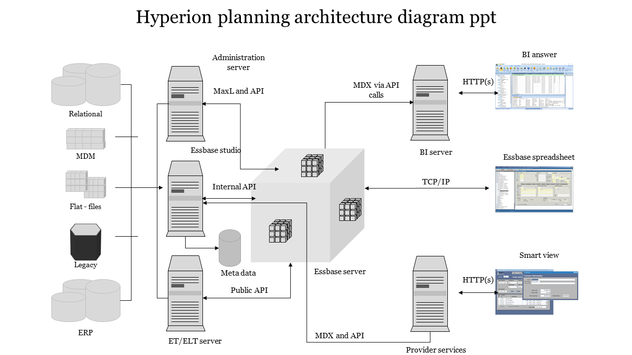 Elegant Hyperion Planning Architecture Diagram PPT